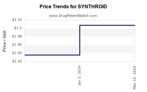Drug Price Trends for SYNTHROID