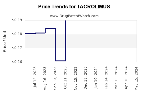 Drug Price Trends for TACROLIMUS