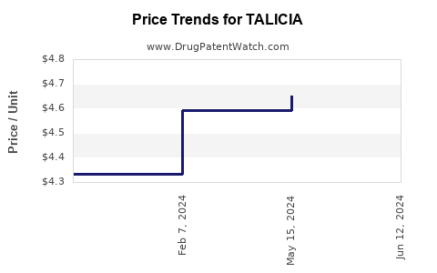 Drug Prices for TALICIA