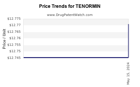 Drug Prices for TENORMIN