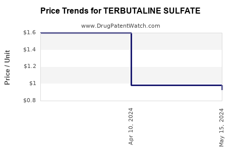 Drug Prices for TERBUTALINE SULFATE
