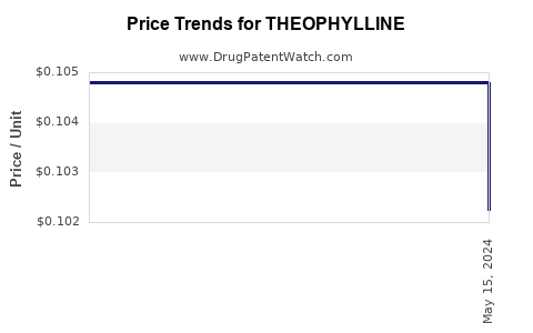Drug Price Trends for THEOPHYLLINE