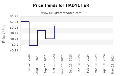 Drug Price Trends for TIADYLT ER