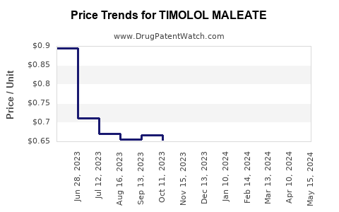 Drug Price Trends for TIMOLOL MALEATE