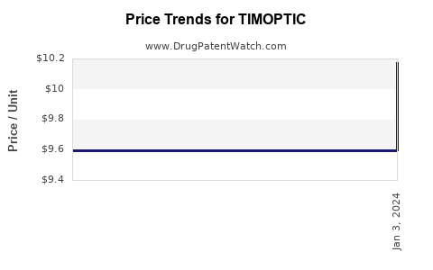 Drug Price Trends for TIMOPTIC