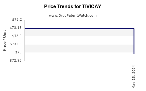Drug Price Trends for TIVICAY