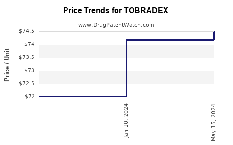 Drug Prices for TOBRADEX