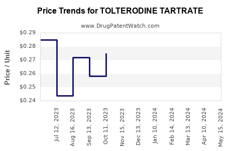 Drug Price Trends for TOLTERODINE TARTRATE
