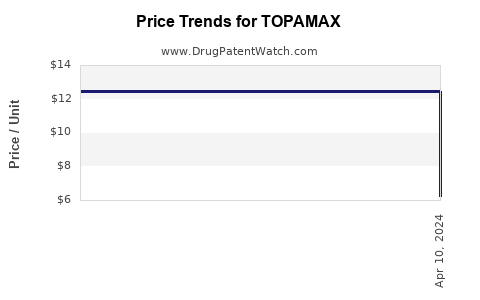 Drug Price Trends for TOPAMAX