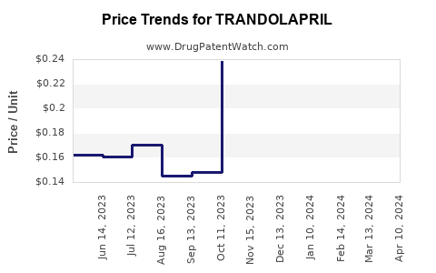 Drug Price Trends for TRANDOLAPRIL