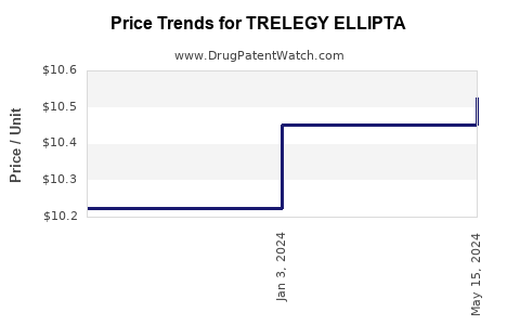 Drug Price Trends for TRELEGY ELLIPTA