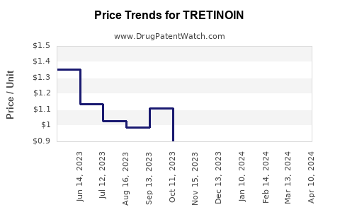Drug Price Trends for TRETINOIN