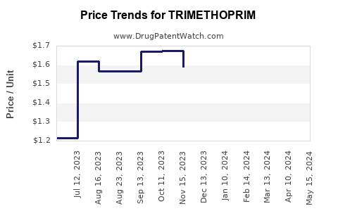 Drug Prices for TRIMETHOPRIM
