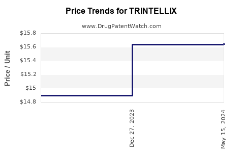 Drug Price Trends for TRINTELLIX