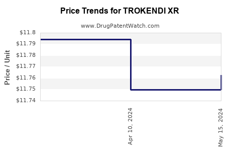 Drug Prices for TROKENDI XR