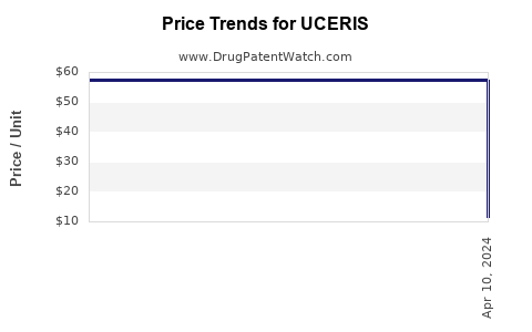 Drug Price Trends for UCERIS