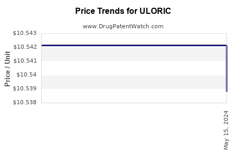Drug Price Trends for ULORIC