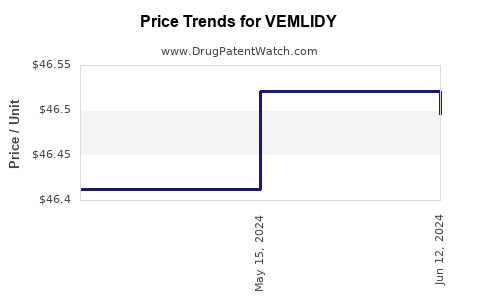Drug Prices for VEMLIDY