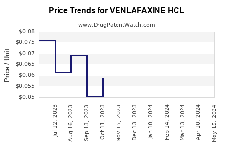 Drug Price Trends for VENLAFAXINE HCL