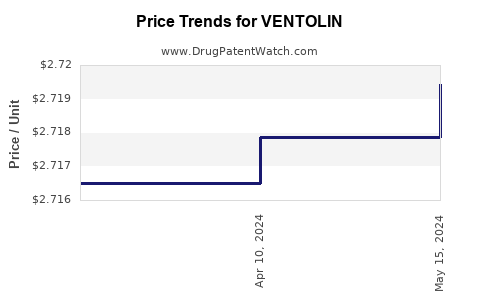 Drug Prices for VENTOLIN