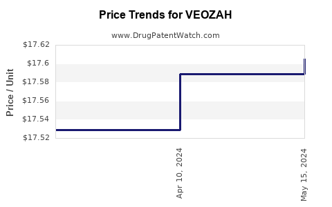 Drug Price Trends for VEOZAH