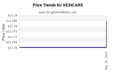 Drug Price Trends for VESICARE