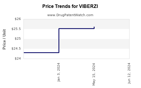 Drug Prices for VIBERZI