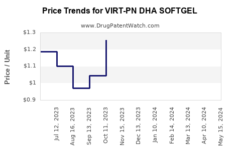 Drug Price Trends for VIRT-PN DHA SOFTGEL