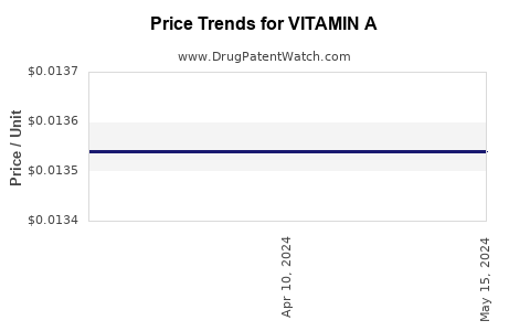 Drug Prices for VITAMIN A