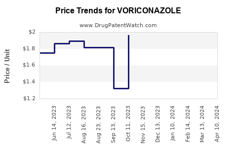 Drug Price Trends for VORICONAZOLE