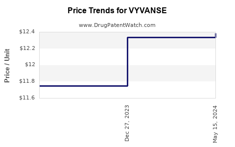 Drug Prices for VYVANSE