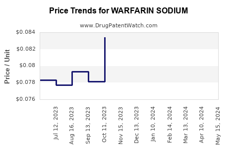 Drug Prices for WARFARIN SODIUM