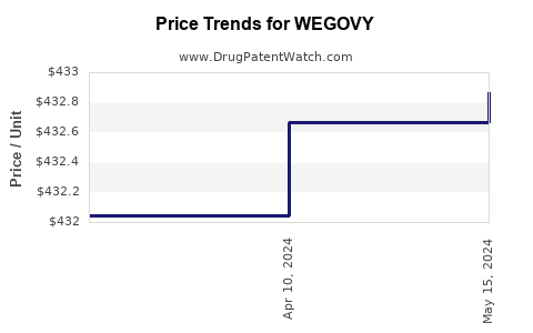 Drug Prices for WEGOVY