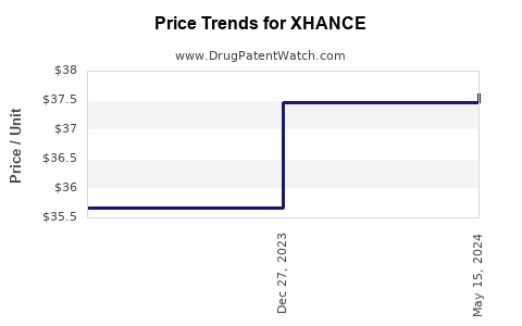 Drug Price Trends for XHANCE