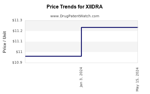Drug Prices for XIIDRA