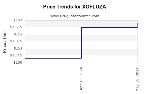 Drug Price Trends for XOFLUZA