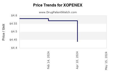 Drug Prices for XOPENEX
