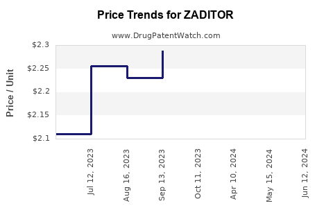 Drug Prices for ZADITOR