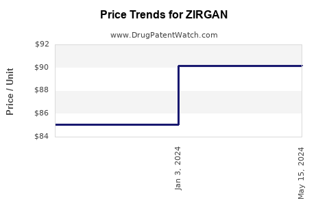 Drug Prices for ZIRGAN