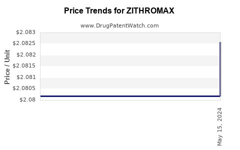Drug Price Trends for ZITHROMAX