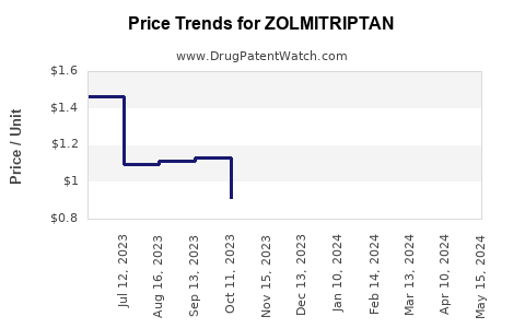 Drug Price Trends for ZOLMITRIPTAN