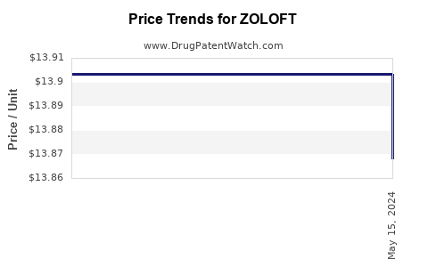 Drug Price Trends for ZOLOFT