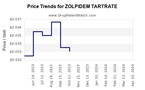 Drug Prices for ZOLPIDEM TARTRATE
