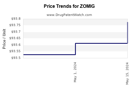 Drug Price Trends for ZOMIG