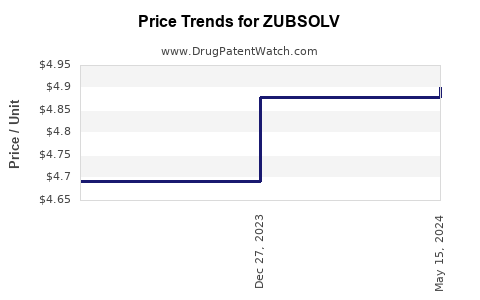 Drug Price Trends for ZUBSOLV
