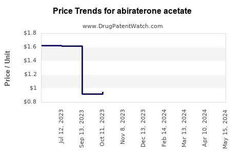 Drug Price Trends for abiraterone acetate