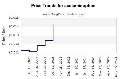 Drug Price Trends for acetaminophen