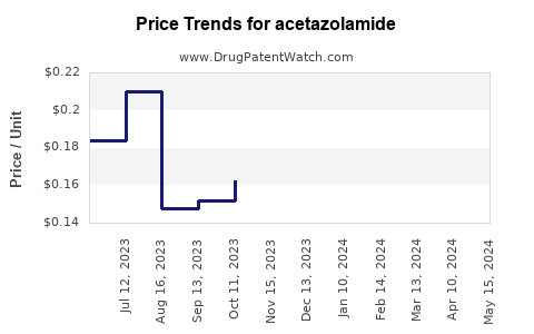 Drug Prices for acetazolamide