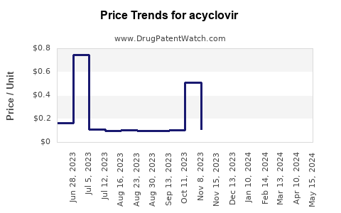 Drug Price Trends for acyclovir