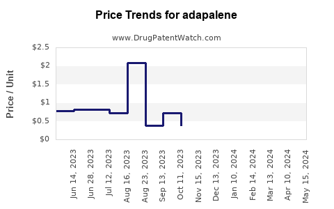 Drug Prices for adapalene
